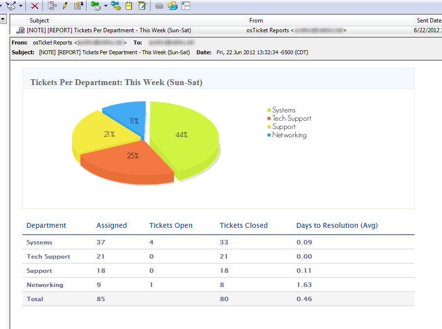 osTickets Reports